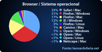 Browser / Sistema Operacional