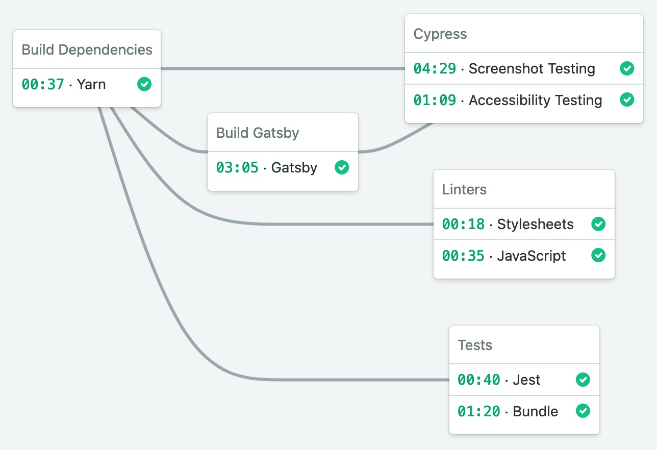 CI Integration