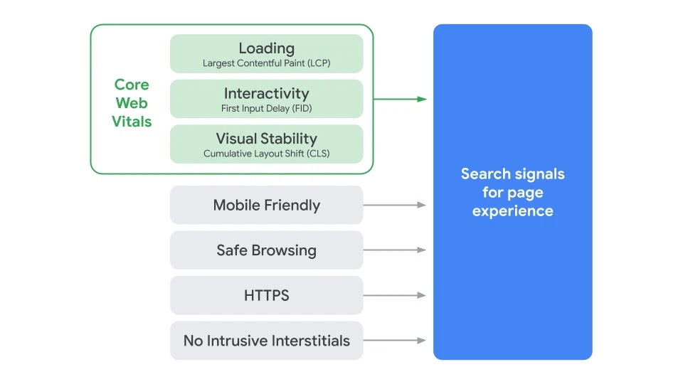 Google's Page experience chart
