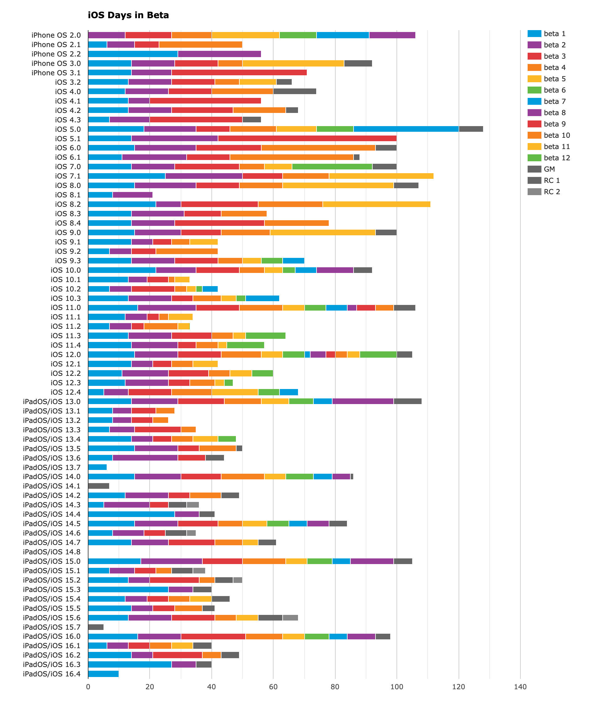 IOS Version Release Date History Microblog Leonardo Faria